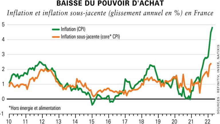 Inflation Voici les augmentations de salaires prévues pour 2022 et 2023 !