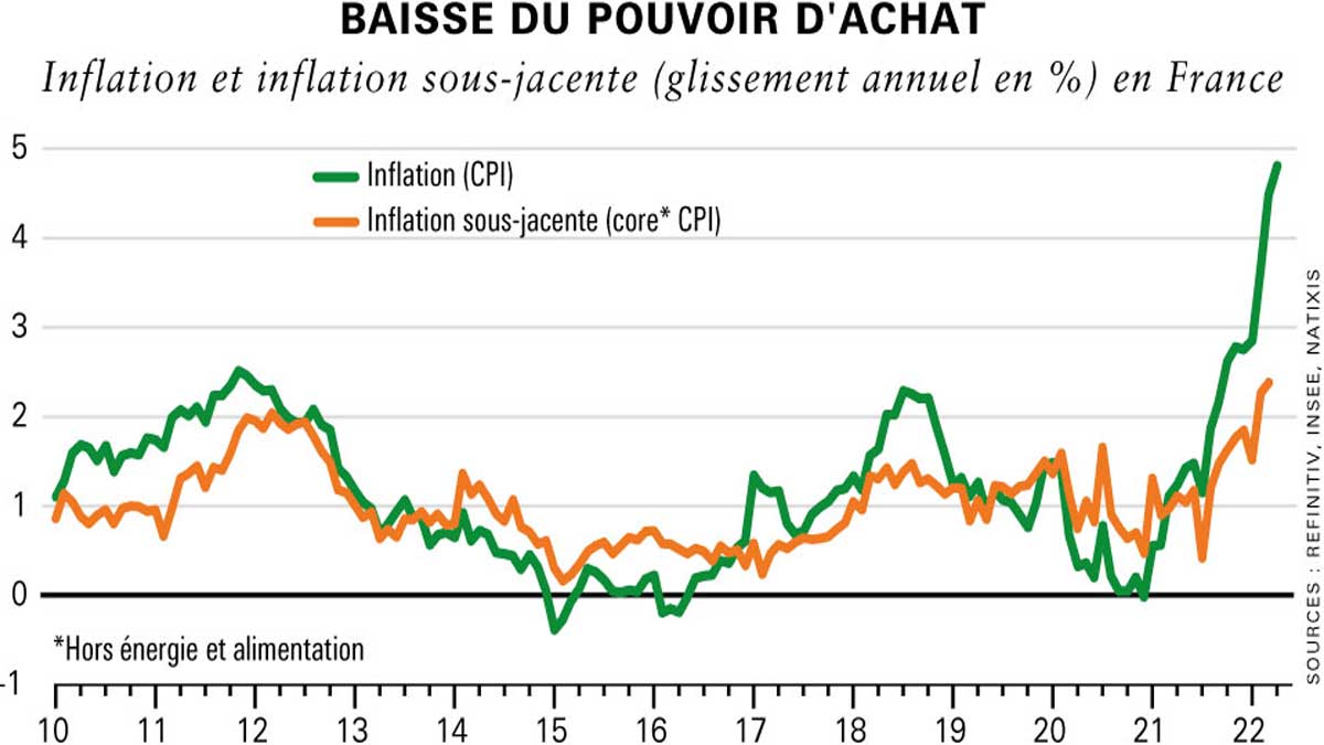 Inflation Voici les augmentations de salaires prévues pour 2022 et 2023 !