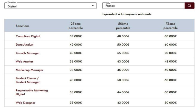 Grille des salaires digital et tech en France comparez votre paie