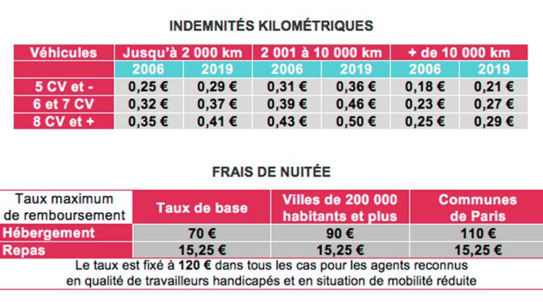 Indemnités kilométriques : le moyen pour se faire rembourser ses frais de déplacement