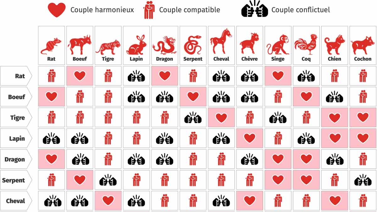 Astrologie : Découvrez la meilleure compatibilité de mariage pour chaque signe du zodiaque afin de trouver la personne parfaite pour vous