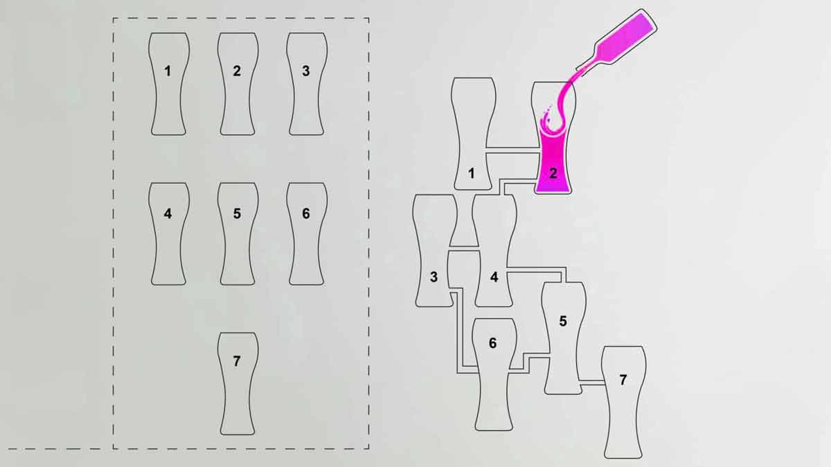 Test de logique Êtes-vous assez intelligent pour découvrir lequel des verres se remplira en premier