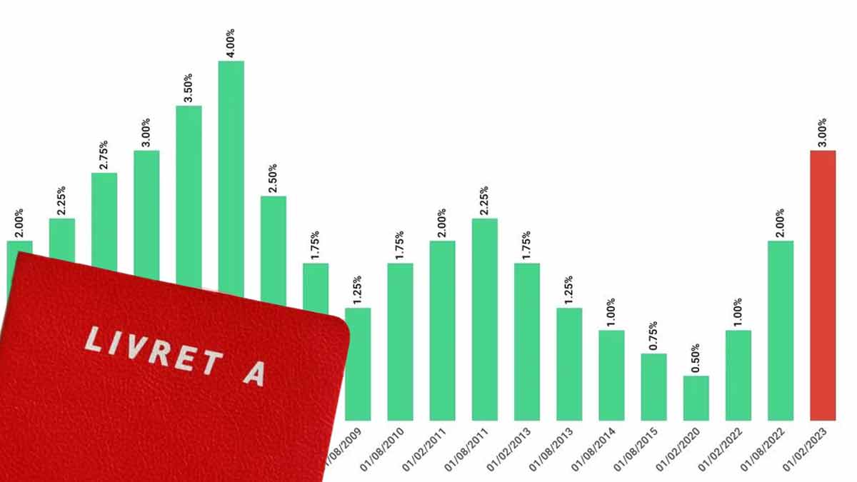 Livret A, LDDS pourquoi leur taux d'intérêt sera plus avantageux en 2024